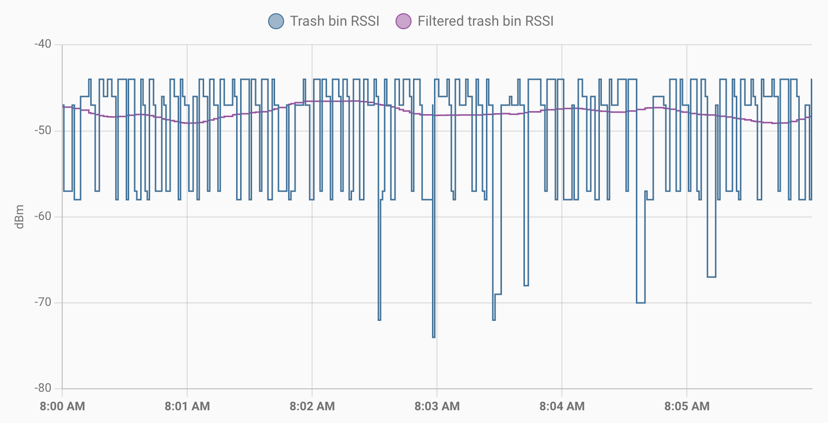 5-minute graph showing the raw RSSI values vs the filtered view